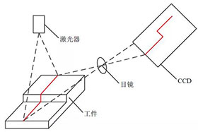 技术干货：结构光视觉传感器的标定