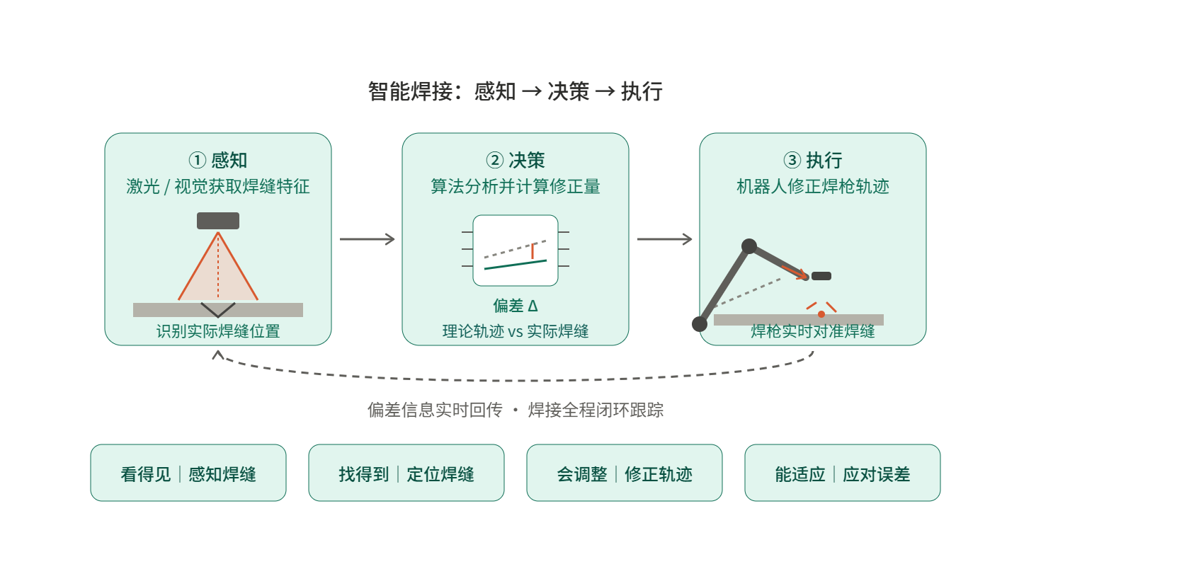为什么传统示教焊接正在被智能焊接取代？