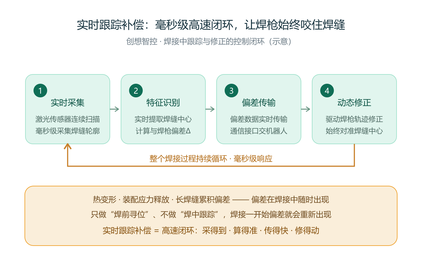 创想智控焊缝跟踪系统的实时跟踪补偿技术详解