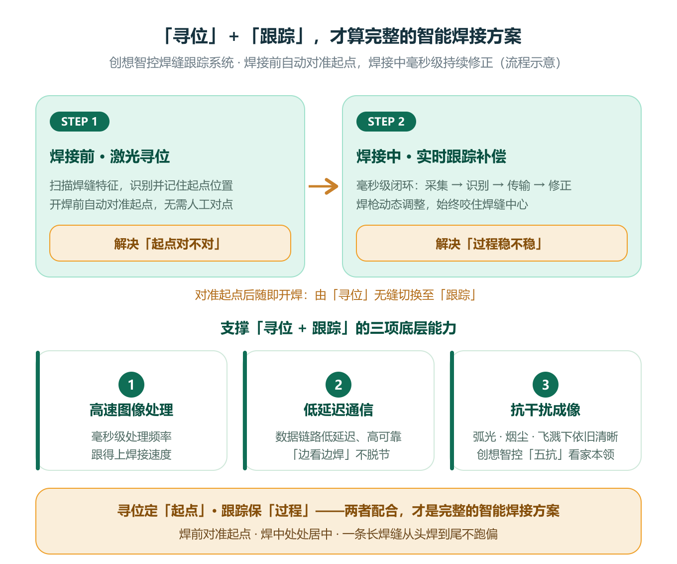 创想智控焊缝跟踪系统的实时跟踪补偿技术详解