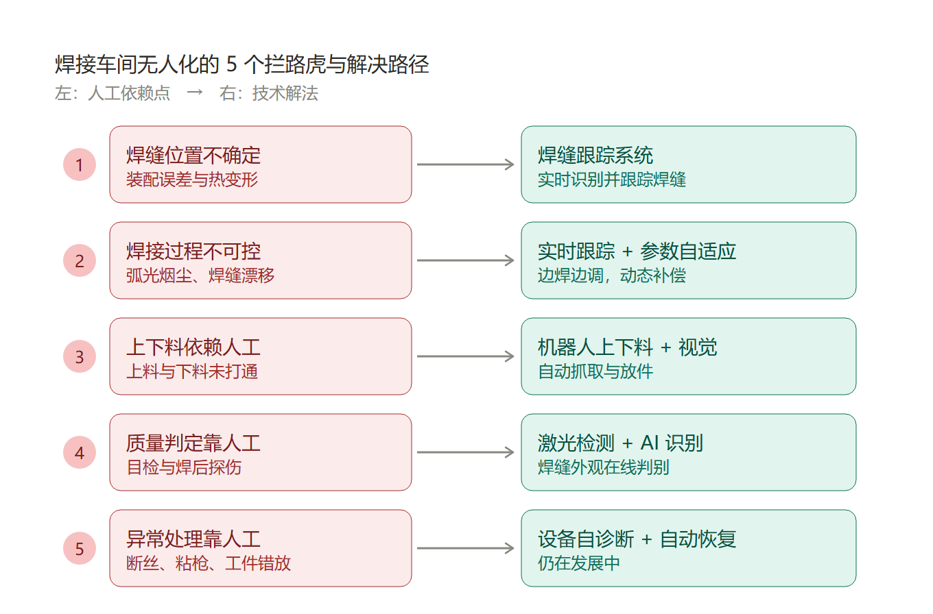 "黑灯工厂"火了，焊接车间离无人化还有多远
