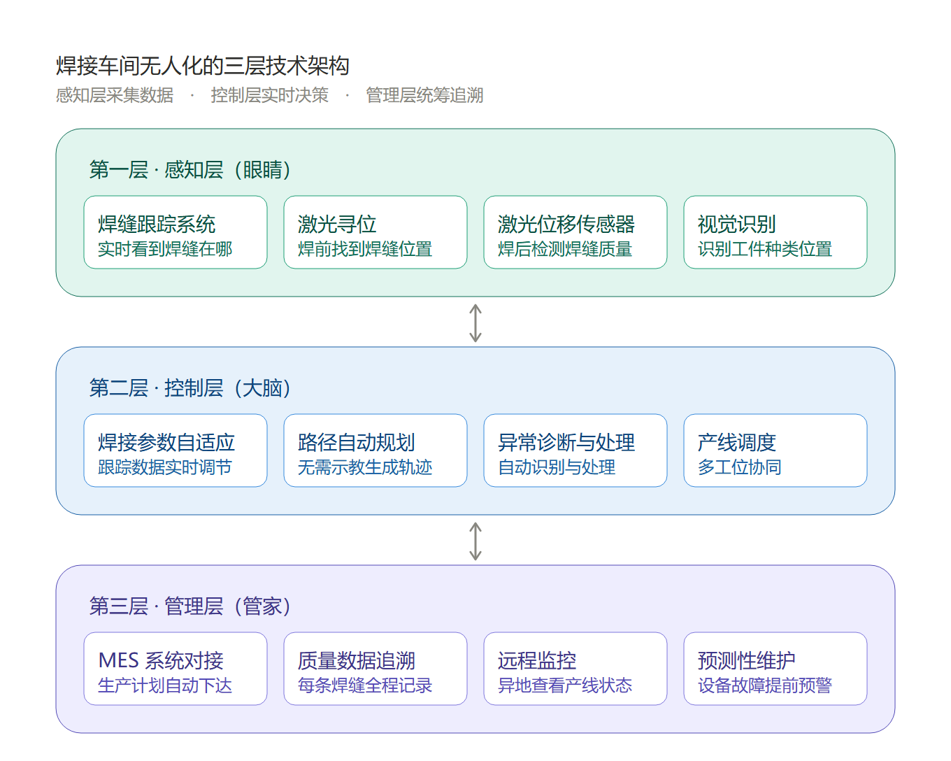 "黑灯工厂"火了，焊接车间离无人化还有多远