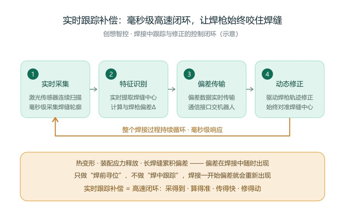 创想智控焊缝跟踪系统的实时跟踪补偿技术详解