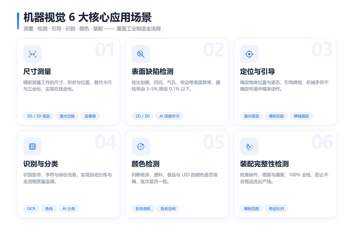 机器视觉在工业中的6大核心应用场景