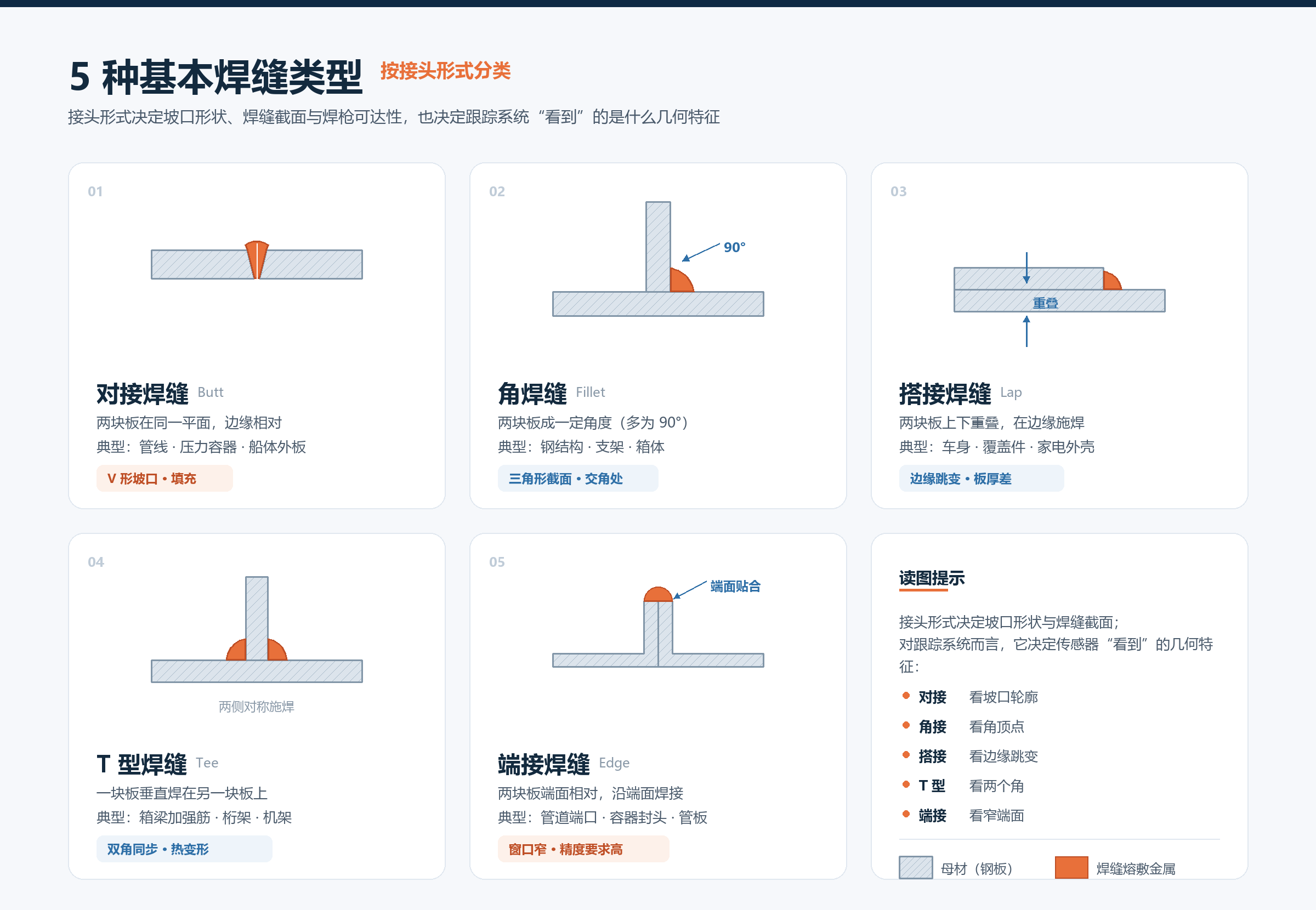 五大基本焊缝类型示意图：对接、角接、搭接、T型、端接