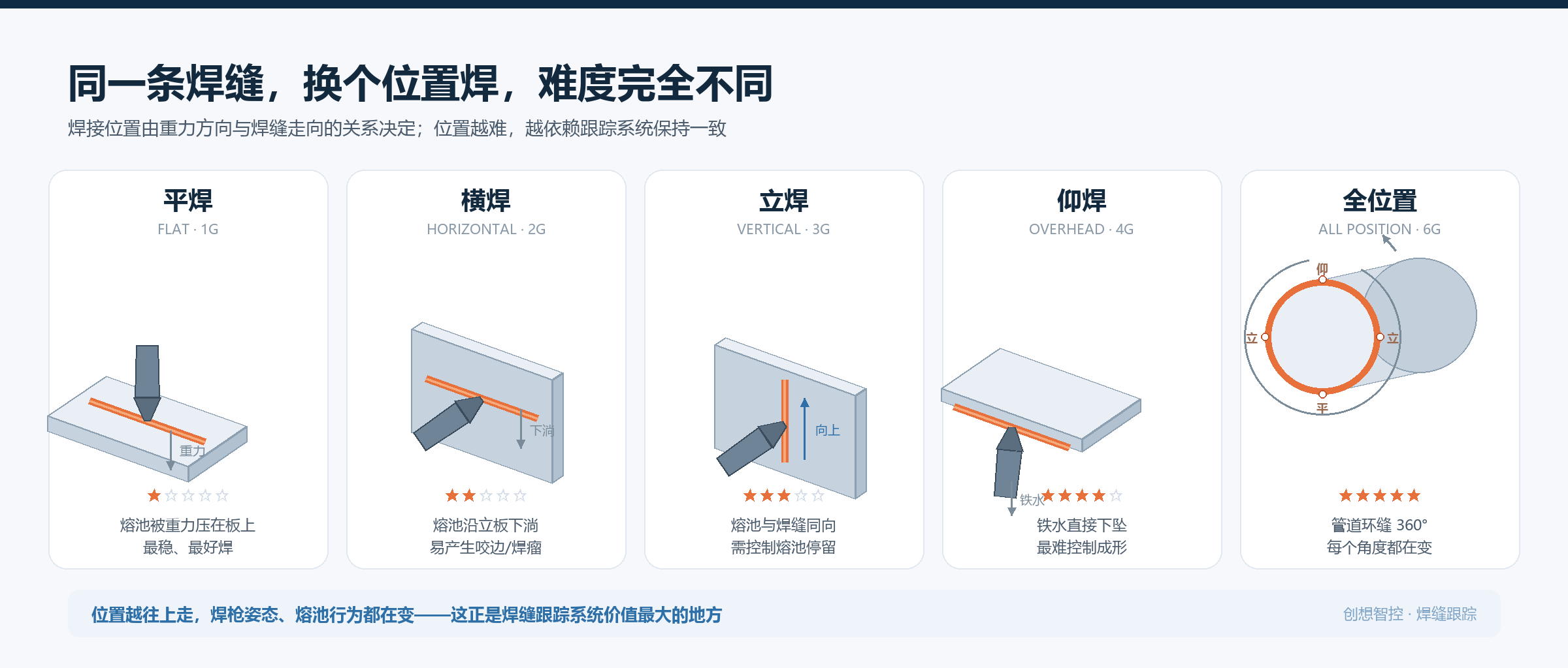 平焊、横焊、立焊、仰焊及全位置焊接示意图